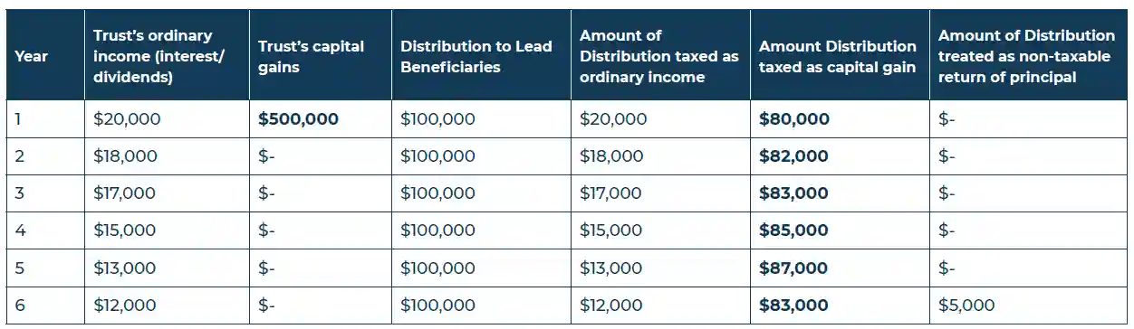 charitable remainder trusts chart