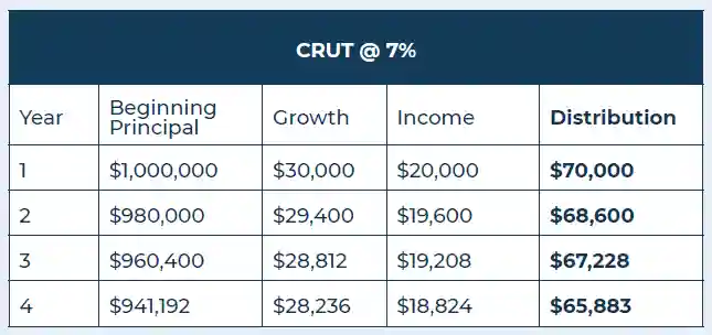 chart of CRUT at 7%