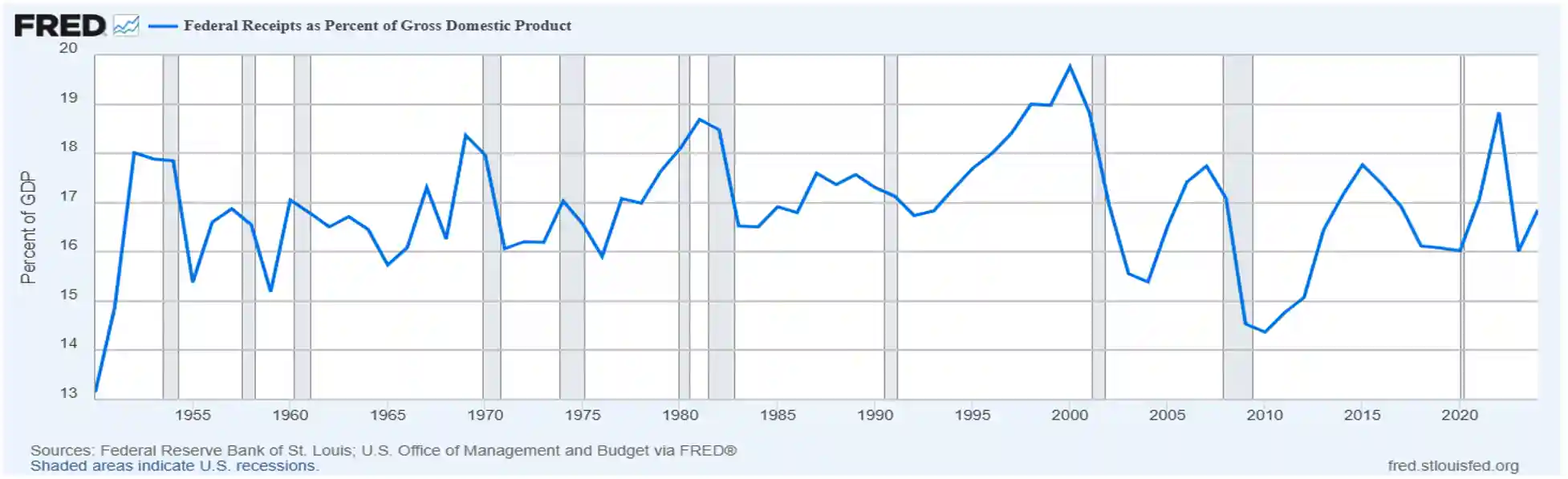 chart showing Federal Receipts As Percent Of GDP