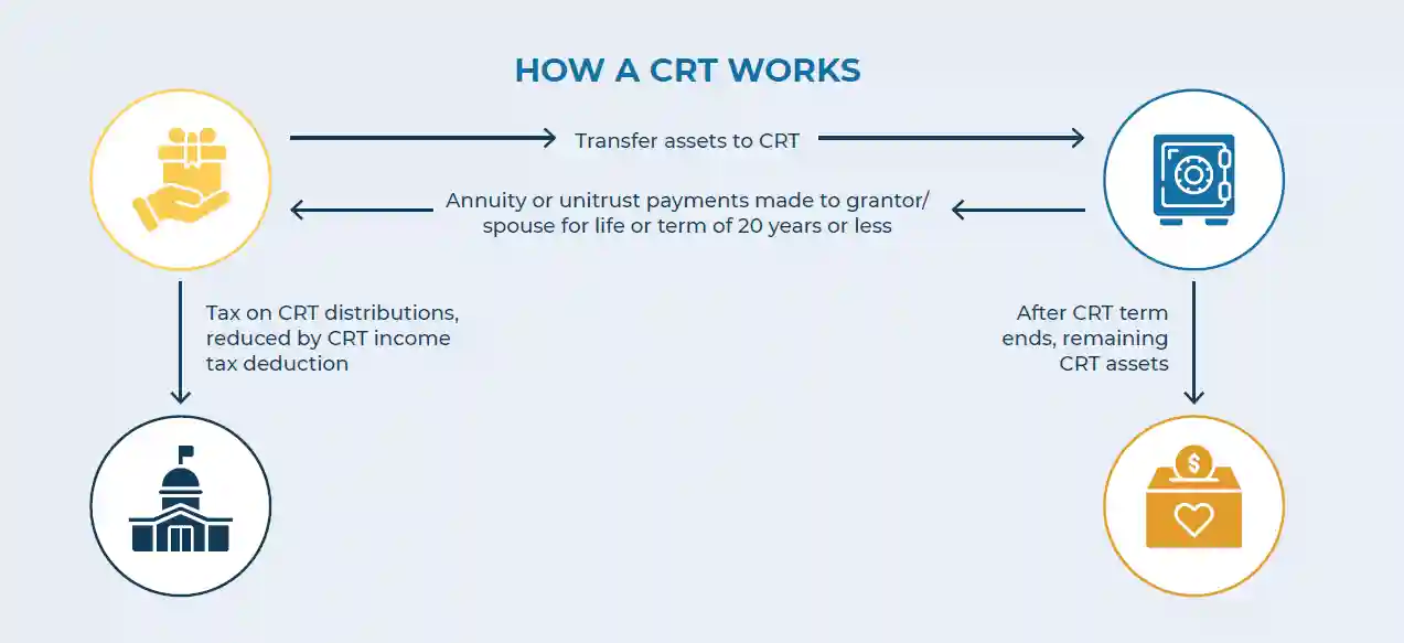 chart showing how a CRT works