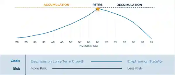 chart showing stages of investing