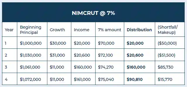 chart of NIMCRUT at 7%